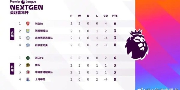 英超青年杯两轮战罢：浙江U15胜狼队！中外青训同台竞技值得期待|足球|浙江队|阿森纳|上海申花足球俱乐部|阿斯顿维拉_新浪体育_新浪新闻