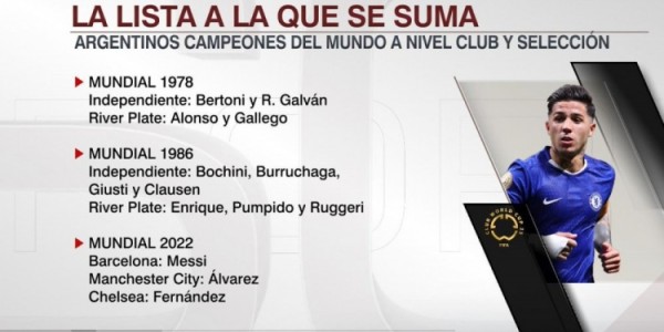 JiuyouSports-恩佐是第14位赢得世界杯+世俱杯阿根廷球员，梅西、小蜘蛛在列