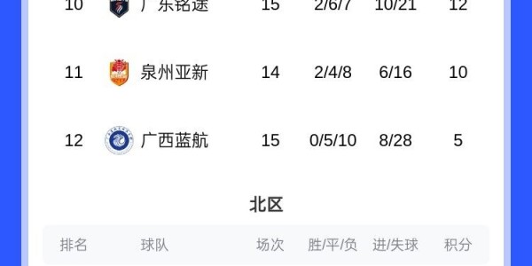 中乙综述：成都蓉城B队1-3广西恒宸 上海海港B队0-3北京理工