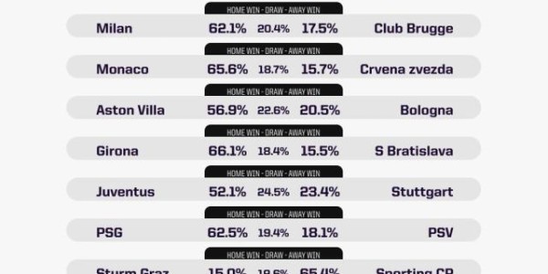 【前瞻】欧冠预测“一边倒” 重演的决赛也不例外？