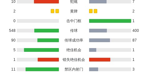 利雅得新月6-0横扫拉斯永恒，本泽马帽子戏法，马科斯-莱昂纳多破门